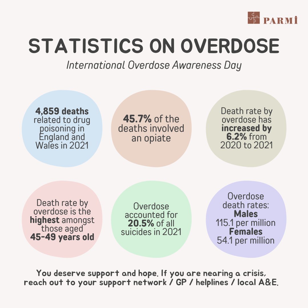 If you or those around you are going through a tough time, harming oneself is not the only way out. Help is available and everyone deserves it🫂
-

#parmisupport #mentalhealth #wellbeing #overdose #suicide #awareness #statistics #InternationalOverdoseAwarenessDay
