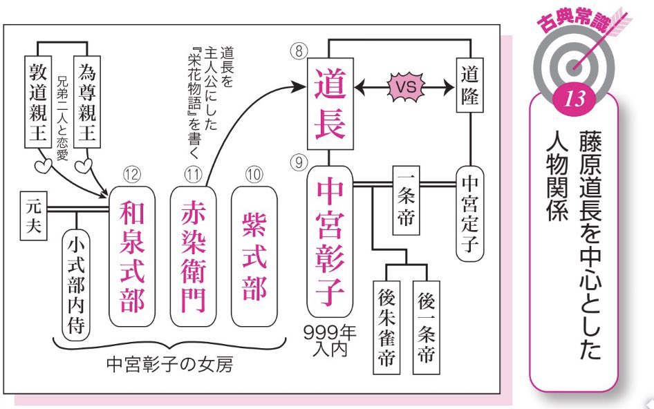 古典作品頻出❗️藤原氏一族の系図】 日本史受験者は特に覚えておこう！