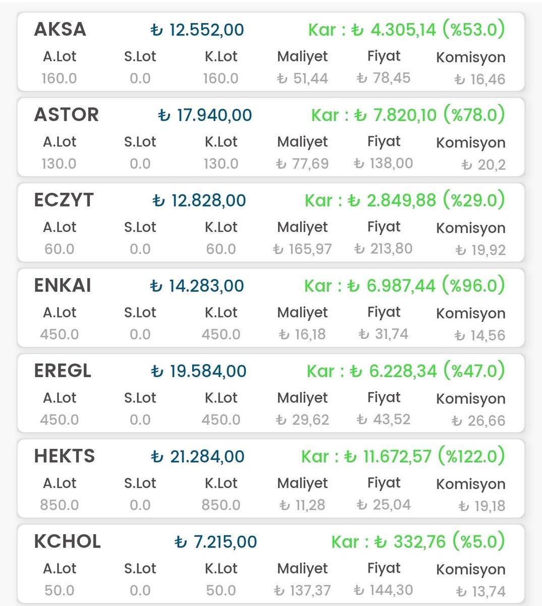 GurbuzHalilcan's tweet photo. Eşim ile uzun vade yatırımımzda 29. aydayız.Hedefimz 2032 inşallah.%120 olan kârımız bu ay yapmış olduğum toplu alım ile %75 e geriledi.Bu ay portföye #kontr ve #kchol dahil oldu.#ytd #aksa #astor #eczyt #enkaı #eregl #hekts #petun #sasa #sıse #tcell #tuprs #vesbe @altunurseymaa https://t.co/7uksD10tUE