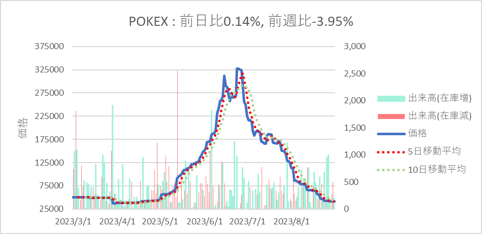 jp_pokeca's tweet photo. 【#POKEX】
2023/8/30→2023/8/31
価格41,274→41,331
変化率0.14%
在庫数15,344→15,542 https://t.co/spk61MJA2n
