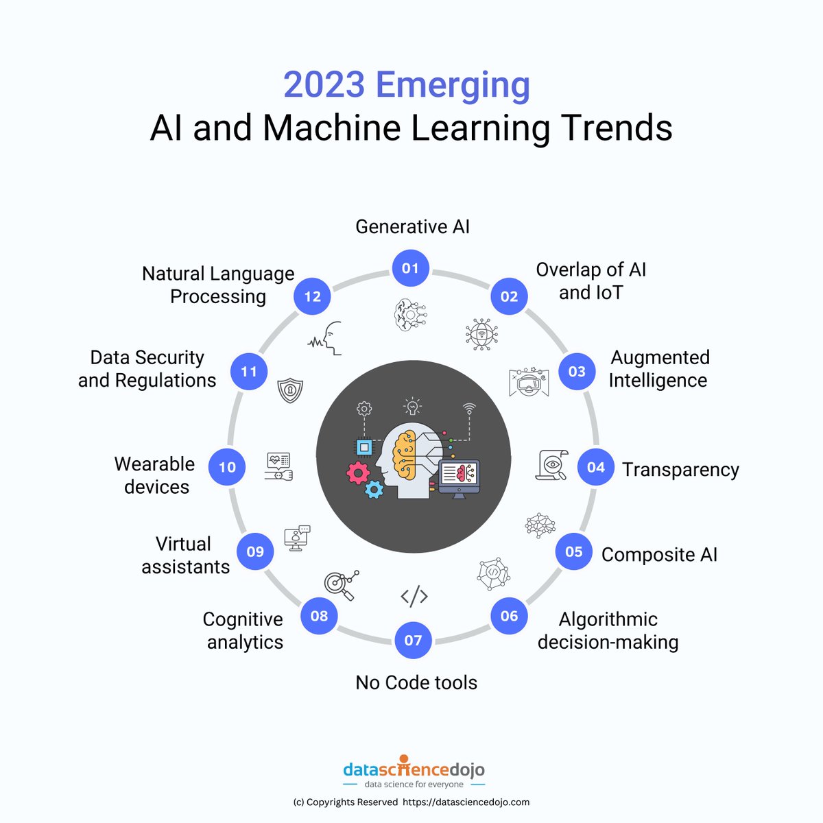 Ronald_vanLoon's tweet image. 2023 emerging #AI and #MachineLearning trends 
by @DataScienceDojo

Read more: buff.ly/40dCjaL

#IoT #BigData #ArtificialIntelligence #ML #MI #InternetofThings #Digital #DataScience #Analytics

cc: @ronald_vanloon @bigdata @ravikikan