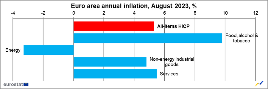 Euro area annual inflation - August 2023, %