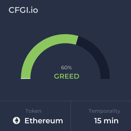 Aug 31, 2023 Fear and Greed Index for $ETH (#Ethereum) for 15 minutes temporality. Check out more at cfgi.io/ETH/15m