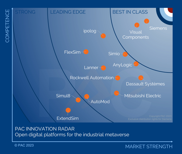 Siemens named leading industrial metaverse provider by PAC RADAR from PAC, the market research company.✨🌐

Rating based on:
1️⃣ Clear strategy
2️⃣ Robust portfolio
3️⃣ Ongoing innovation in industrial metaverse space

🔗 sie.ag/4EwRmY