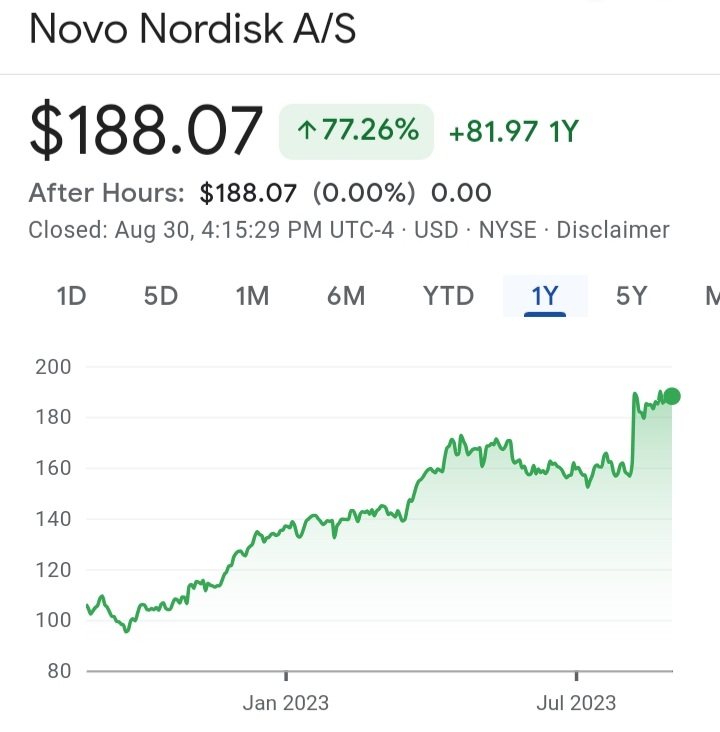 In Denmark the economy is being driven by the pharmaceutical company #NovoNordisk, developer of drugs capable of tackling obesity much requested in the USA: Ozempic and Wegovy. It could be a great buy for your wallets, the demand could increase further bringing you huge profits.