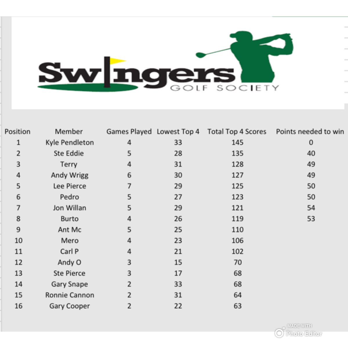Swingers_Golf_'s tweet photo. One game to go in our order of merit, don’t think anyone is catching Kyle. Think some of us will need 2 rounds to get the required points 😂. 
With 3 wins on the spin he’s gave himself a nice lead going into @WestDerbyGC with probably only Eddie with a long shot of catching him. https://t.co/BYmIkCHGWN