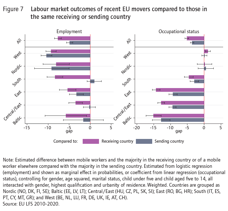 ETUI_org's tweet photo. 🇪🇺 What has the #LabourMarket experience of intra-EU #migrants been in the past decade?
ℹ️ Many #MobileWorkers - particularly from central/eastern Europe - tend to work in lower-status jobs than would be expected given their qualifications
🔗 https://t.co/06YNqiJd4C
#ETUIinfo https://t.co/D8bxpdTs1M