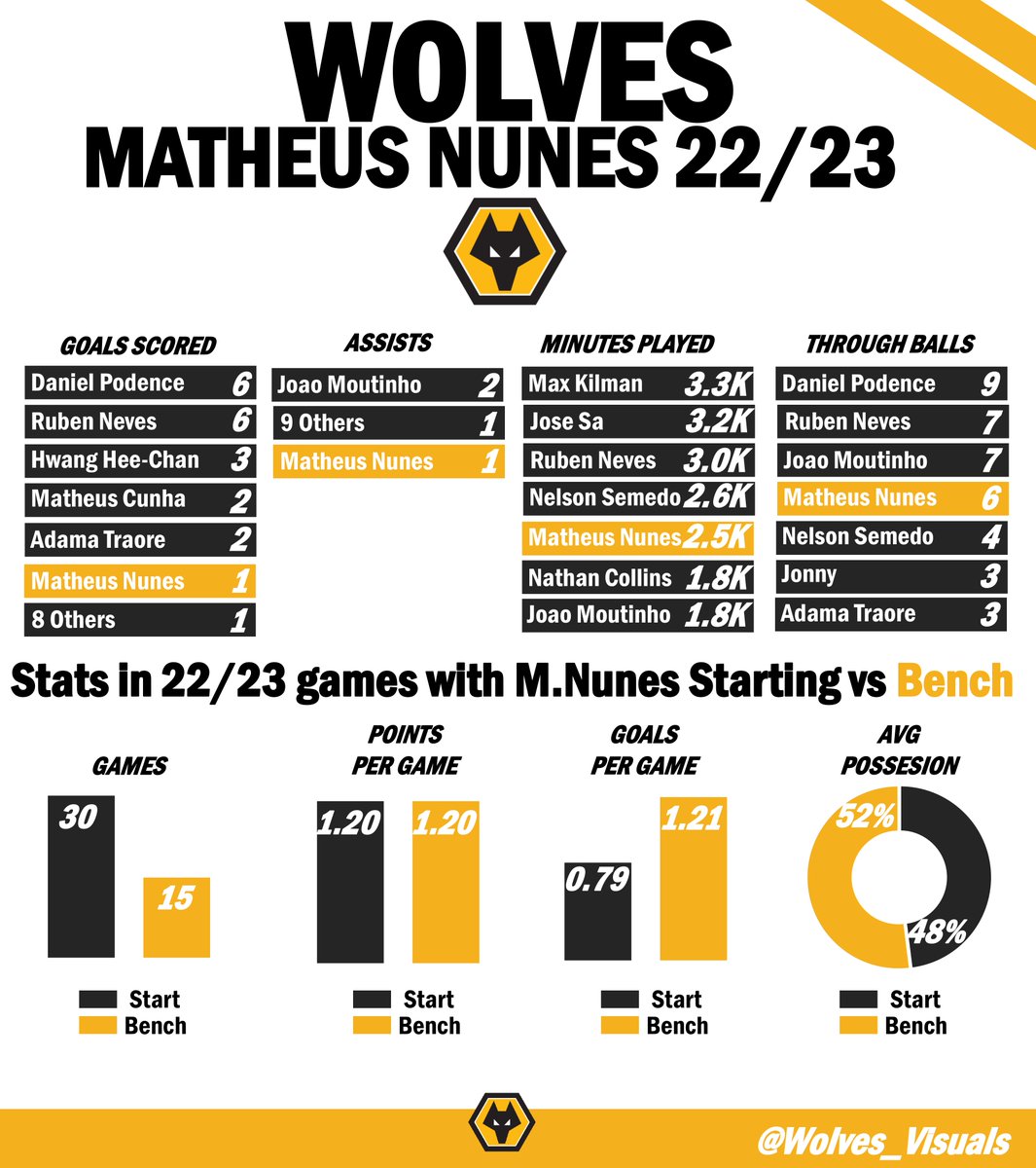 Wolves_Visuals's tweet image. #WWFC Matheus Nunes &amp;amp; #Wolves stats for the 22/23 season. 

How would you rate his time here out of 10?

Visualised below 👇