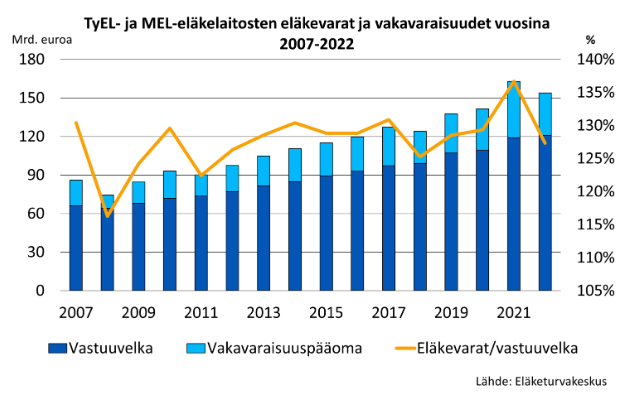 Työeläkelaitosten kustannustenjaon lukuja vuodelta 2022 on lisätty <a href="/ETKinfo/">Eläketurvakeskus</a> tilastotietokantaan. Tietoja on työeläkemenosta eläkelain ja etuuslajin mukaan sekä vastuuvelasta vastuuosittain ja eläkelaitostyypin mukaan. etk.fi/tutkimus-tilas…