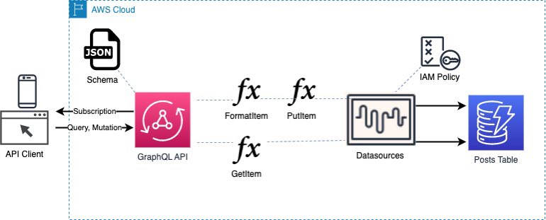 atehrosius's tweet photo. If you are like me who didn’t like working with VTL templates, then the past few weeks have brought great relief to your ears and dev life.

Appsync now supports unit and pipeline JavaScript resolvers, as well as a brand new serverless GraphQL API which is like a super slim version of its predecessor.

2 weeks ago, AWS made a blog post on how to use these new enhancements with SAM. 

Check it here 

https://t.co/kxdAGcBEZ6

I’m doing a deep dive into using terraform to build serverless applications and it just so happens that there’s a library called https://t.co/PfCQjFL4z7 created and maintained by Anton Babenko ☁🇺🇦 which already supports this new appsync enhancements.

I redid this sample AWS example, using terraform and JavaScript resolvers.

Check it out here 

https://t.co/o3fiQPK6o3