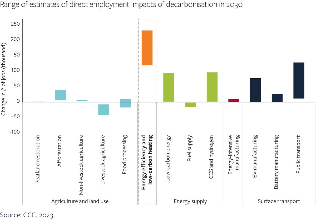 The UK must urgently scale up action on low carbon heating and energy efficiency. But workforce challenges are huge – bigger than any other net zero area. New research explores how immigration policy can support workforce development: buff.ly/3QZEc8Q