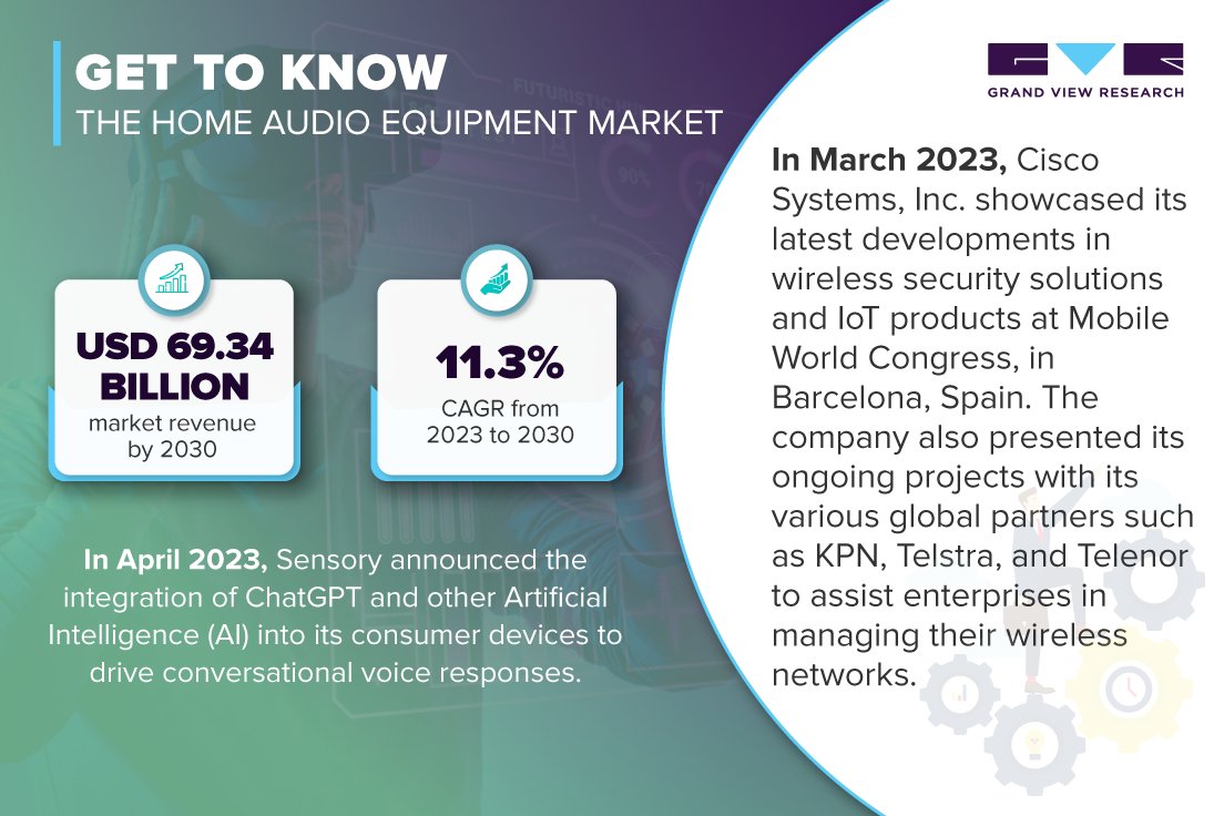 📈Consumer demand for high-performance home theater experiences is likely to drive the demand for home audio equipment over the coming years.

✨ 𝐆𝐞𝐭 𝐚 𝐟𝐫𝐞𝐞 𝐬𝐚𝐦𝐩𝐥𝐞 𝐫𝐞𝐩𝐨𝐫𝐭 @ tinyurl.com/245kohwk

#homeaudio #audioequipment #GVR #marketresearch #electronics