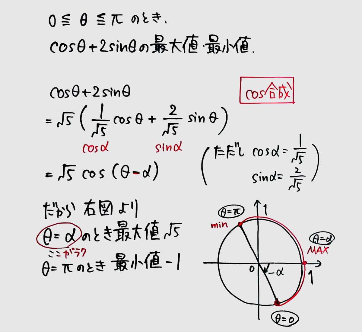 三角関数の合成、cosの方が最大値・最小値に強いということなんで比較してみた。 cosの方がちょっとだけ「最大値を与えるθの値 」なんかに強いんですね。cos0=1が最大値なんで。 ベクトルの内積と捉える考え方につなげやすいのも良い点かな？