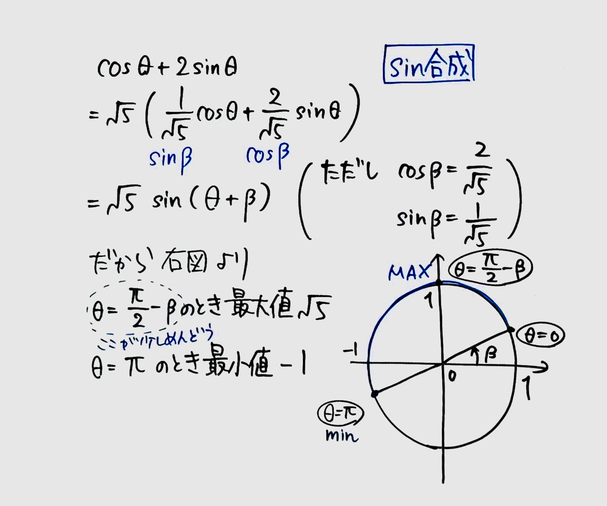 tekkinoho's tweet photo. 三角関数の合成、cosの方が最大値・最小値に強いということなんで比較してみた。
cosの方がちょっとだけ「最大値を与えるθの値」なんかに強いんですね。cos0=1が最大値なんで。
ベクトルの内積と捉える考え方につなげやすいのも良い点かな？ https://t.co/k2YwGbKHil