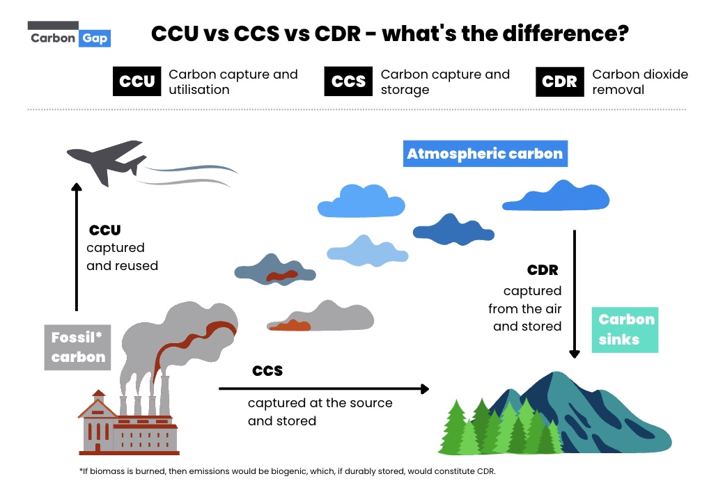 Carbon dioxide removal (#cdr) is the only process that reduces historical emissions and can help us truly achieve #NetZero