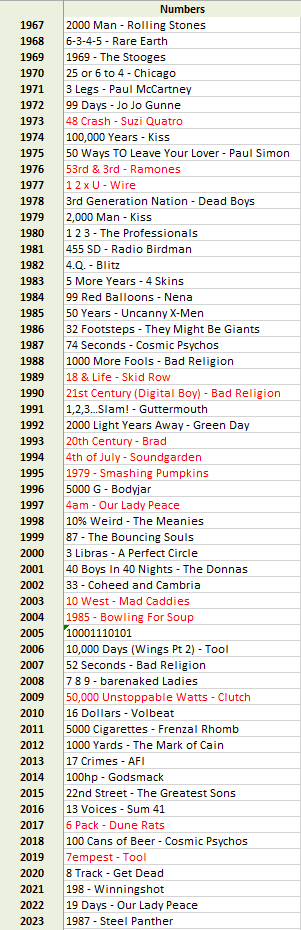 Stormclaw's tweet photo. @7RockLists #50YearFunList  
My #NumberSongs https://t.co/zOBnlW5Oqv