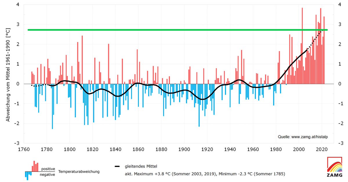 Ein bemerkenswerter Sommer in 🇦🇹: bis 18. Juni keine 30°, danach 3 Hitzewellen &amp; am Ende Platz 7 (🟢 Linie) seit 1767 - 97% aller Sommer waren kühler als der heurige.
Und ein typisches Muster: weniger Blitze, aber mehr Unwetter. 2x Hochwasser, mehrmals Sturm &amp; Großhagel >5 cm.