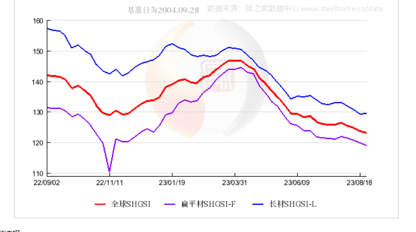 AndrewS08053605's tweet photo. Global steel information：
Global steel data in the past 8 months show that steel prices have fallen below their lowest point. Now is a good time to buy, steel prices are about to pick up and are currently at a price bottom.
https://t.co/OhxN1PExek
#link #lpgcylinder #supplier https://t.co/HORgBq0zuX