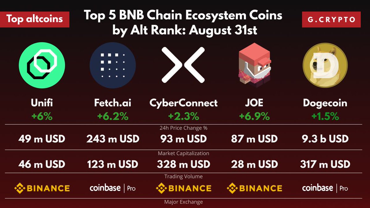 Top 5 $BNB Chain Ecosystem Coins by Alt Rank: August 31st
Alt Rank is a unique…