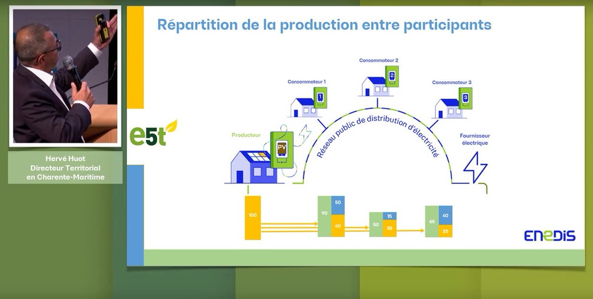 E5T⚡️'L'#autoconsommation collective est une solution qui permet d'associer les citoyens, les entreprises et les collectivités autour d'un projet commun qui est la consommation d'une énergie produite localement' #Enedis #EnR #TransitionEcologique