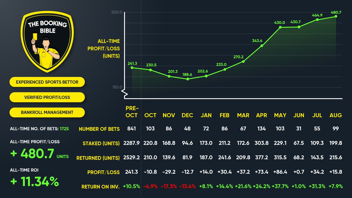 TheBookingBible's tweet image. That’s a wrap - another month complete! 

Pleased to have registered another profitable month (+15.8u), which now makes it 8 consecutive profitable month in 2023. ✅

Long term figures remain extremely pleasing (roughly +11% ROI from almost a 2000 bet sample).
