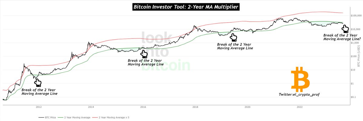 #Bitcoin - 2-Year MA Multiplier Chart This is one of the most important market cycle charts for $BTC. Once BTC breaks $32.000 (green line), there is no going back. From that point on, a lot of liquidity will flow into the market. Consolidation below resistance is bullish!
