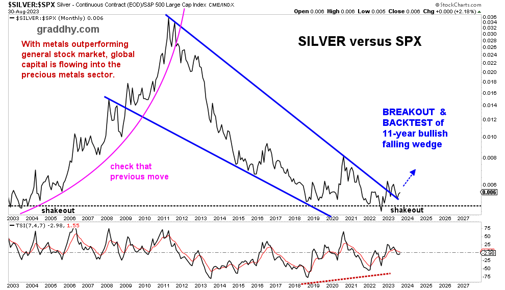 graddhybpc's tweet photo. This chart is showing a huge break out for $SILVER vs $SPX.
And a 2nd big backtest in the making.
Big change happens slowly, then it goes even faster.
Historical, massive asset class paradigm shift incoming.
#gold #silver $spy $spx #assetrotation #commodities #inflation https://t.co/R0P3YSMO3M
