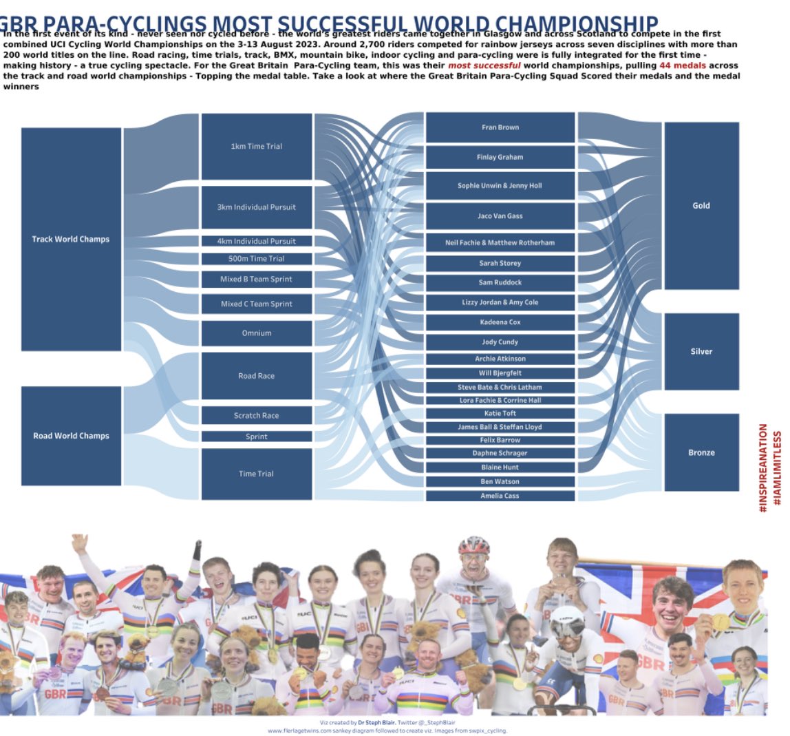 New <a href="/tableaupublic/">Tableau Public</a> Viz| The <a href="/BritishCycling/">British Cycling</a> para-cycling teams success at the 2023 <a href="/UciWorldCycling/">2024 UCI BMX World Championships</a> in Glasgow. 
Interactive: public.tableau.com/views/GBRPara-…