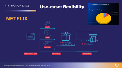 Unlocking #Cloud Streaming's Full Potential: GPAC's ROI and Customization Power - showcases three powerful use cases - including #Netflix #Instagram and #Synamedia / #Quortex for #GPAC OSS - motionspell.com/2023/08/28/unl…

<a href="/wearegpac/">GPAC OSS</a> <a href="/motionspell/">Motion Spell: GPAC Multimedia Innovation</a> <a href="/rbouqueau/">Romain Bouqueau</a>