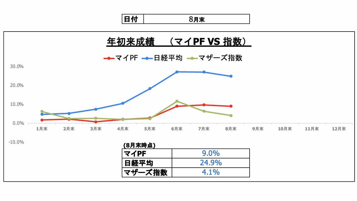 24mikuni's tweet photo. 【月報】23/08_短期単月+2.1%。旅先でもコツコツ、19勝3敗で微プラ。4502など。先月の大敗でビビり散らかして臆病トレの日々。
トータル単月-0.7%。大きめの下げを3-4回喰らった割りには耐え。新規In無し、Out4751/5938、買増4005、一部損切5703。年初来は+9.0%。
 #年初来パフォ 
#TradePerformance https://t.co/1q5DsqGUpv