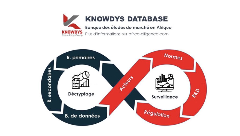 KNOWDYS DATABASE

Banque des études de marché en Afrique

Plus d’informations sur #africa-diligence.com

#Knowdys #IntelligenceEconomique #EtudedeMarché #MarchésAfricains #BusinessIntelligence