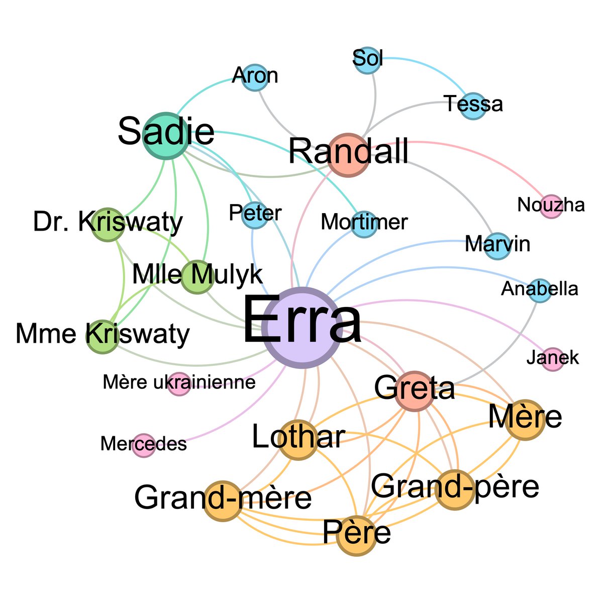 PetitPixel29's tweet image. 👥 #GraphMapsTrees | #DistantReading

✅ Pour celles et ceux que ça intéresse, des explorations par les #graphes, la #cartographie ou les #ArbresGénéalogiques de 4 romans et pièce de théâtre mettant en œuvre une quête familiale et/ou généalogique :

🧵 [Fil à dérouler]