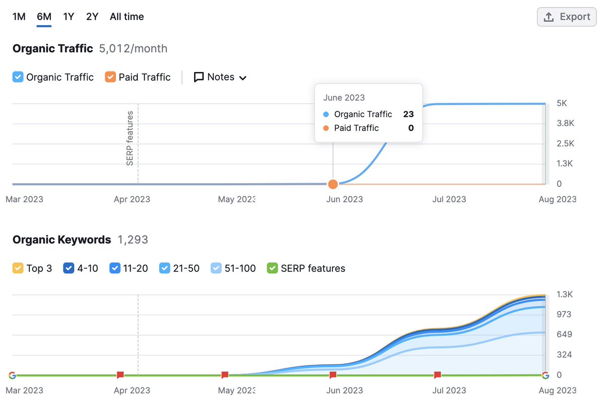 🤔 A ver quien se sabe este truco #SEO

👉 June 2023 = Organic Traffic 23
👉 August 2023 = Organic Traffic 5.000