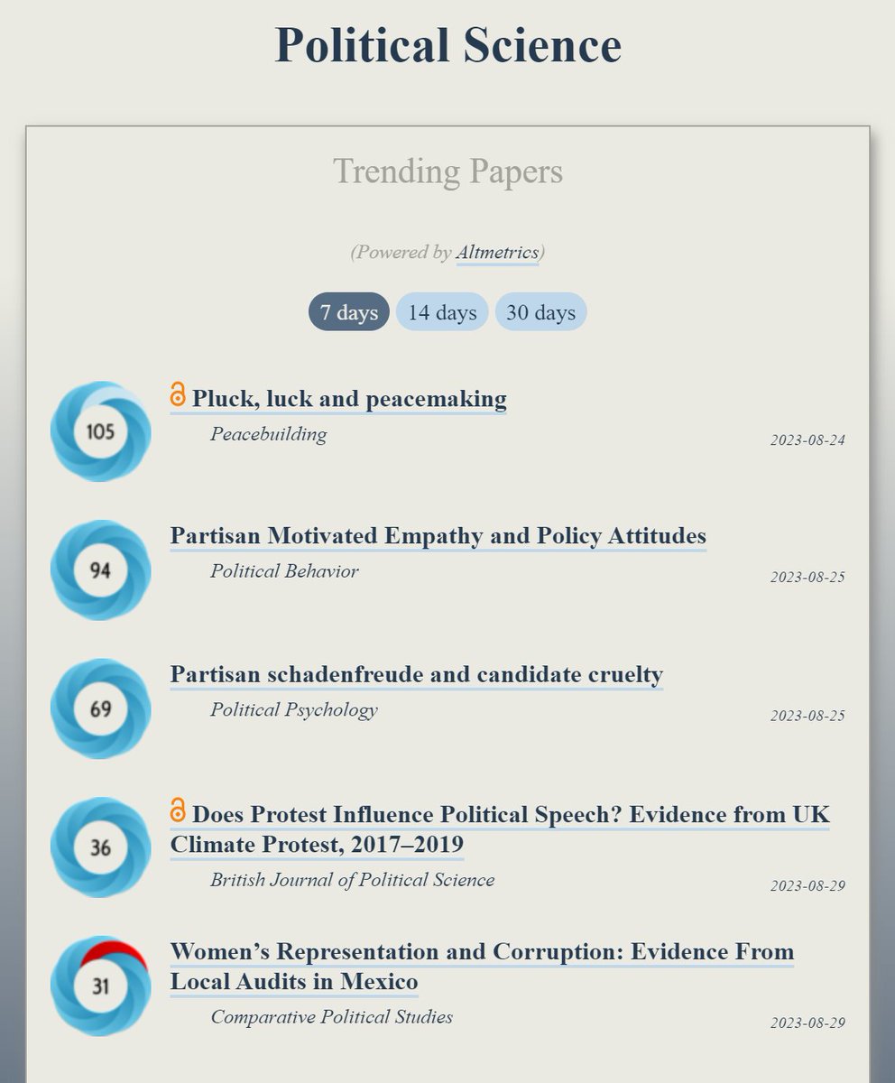 Trending in #PoliticalScience:
ooir.org/index.php?fiel…

1) Pluck, luck &amp; peacemaking (@peacebuilding_)

2) Partisan Empathy &amp; Policy Attitudes (@polbehavior)

3) Partisan schadenfreude &amp; candidate cruelty (@journal_pops)

4) Does Protest Influence Political Speech? UK Climate