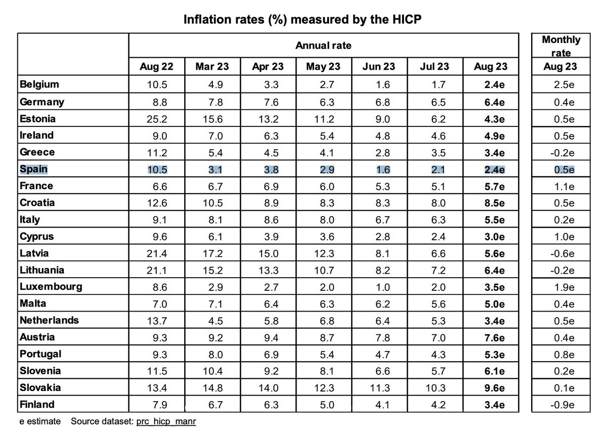 ORFIN - Observatorio de la Realidad Financiera (@orfin_es) on Twitter photo 📊 La inflación de la eurozona se mantiene estable respecto a julio y cierra agosto en el 5,3%, según los datos preliminares de <a href="/EU_Eurostat/">EU_Eurostat</a>.
🇪🇸España, junto a Bélgica, es el país de la zona euro con menor tasa de inflación (2,4%). 📊 La inflación de la eurozona se mantiene estable respecto a julio y cierra agosto en el 5,3%, según los datos preliminares de <a href="/EU_Eurostat/">EU_Eurostat</a>.
🇪🇸España, junto a Bélgica, es el país de la zona euro con menor tasa de inflación (2,4%).