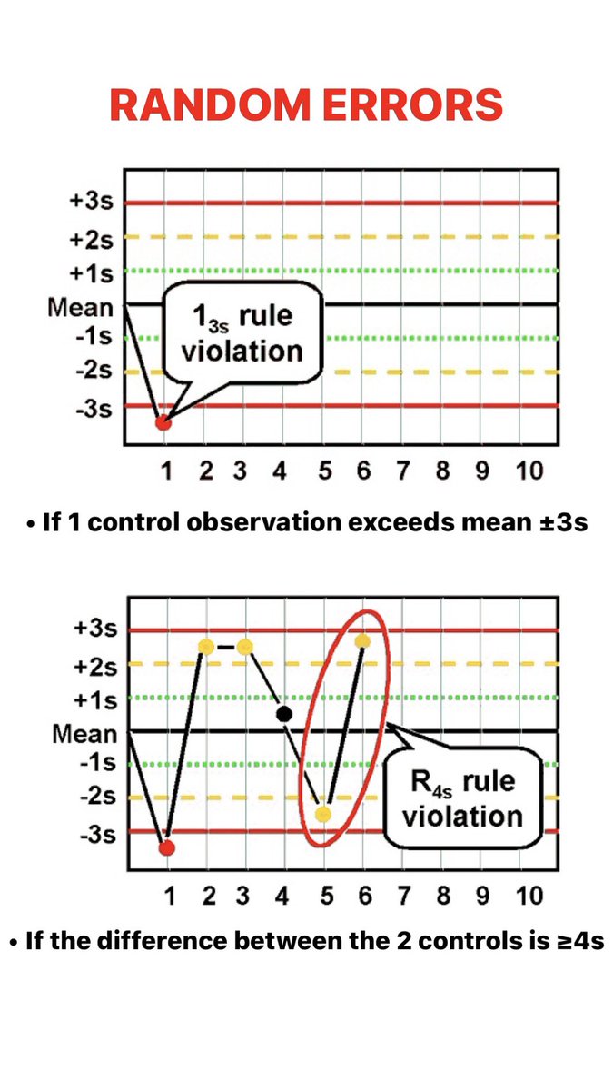 📌 Westgard Rules (with picture/graph)

“R̳”and“o̳”m Errors [𝐨dd/𝐫andom]:
• 1(3s)
• R(4s)

Syst“e̳”matic Errors [𝐞ven numbers]:
• 2(2s)
• 4(1s)
• 10x

𝐖𝐚𝐫𝐧𝐢𝐧𝐠: 1(2s) = 1 control observation exceeds mean ±2s
