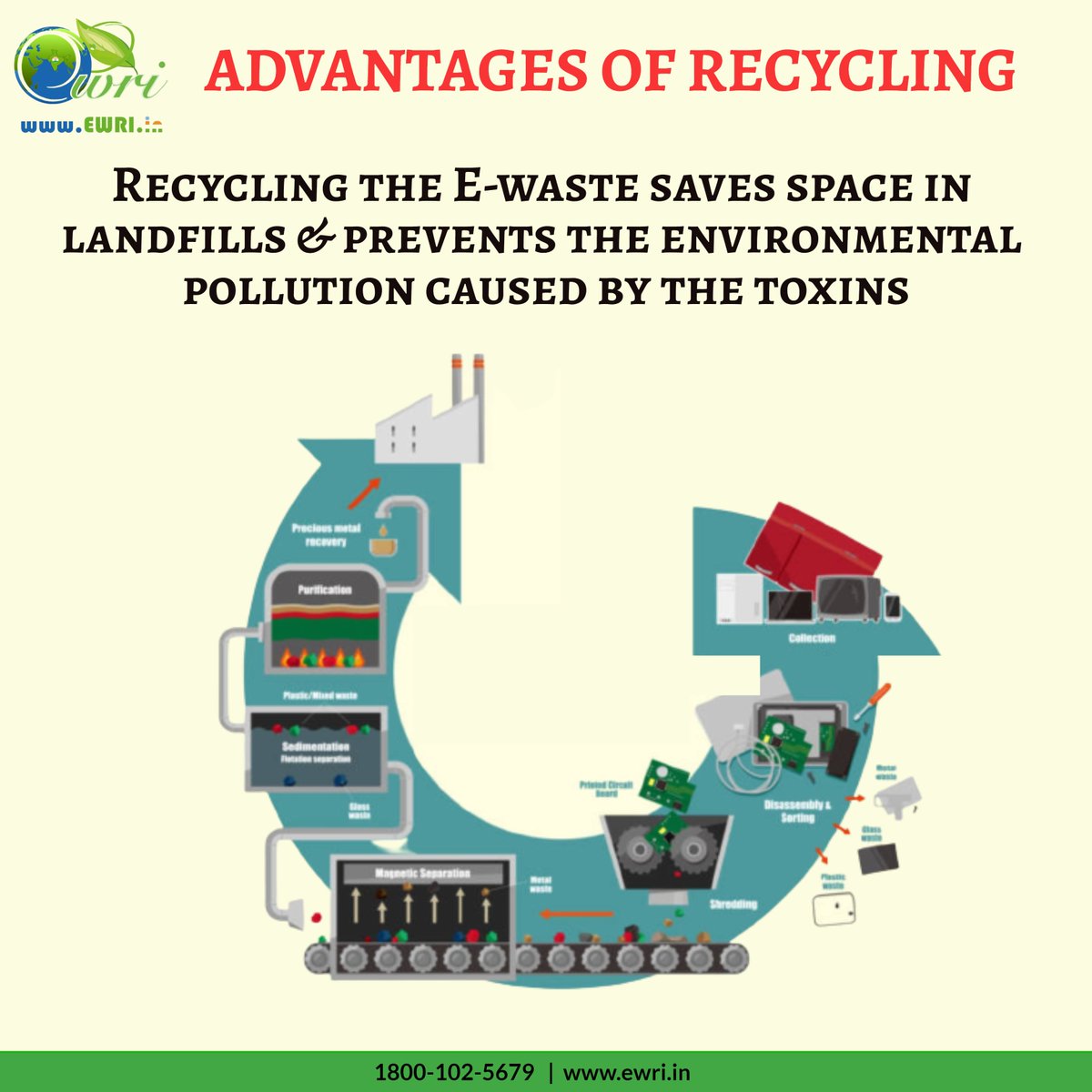 e_recyclers's tweet photo. ADVANTAGES OF RECYCLING
#Recycle #Ewaste #EEE #ReduceReuseRecycle #ReduceWaste #ElectronicWaste #RecycleResponsibly #ZeroWaste #SaveEarth #EwasteDisposal #SustainableDisposal #news #savetree https://t.co/fYBzIKHfXX