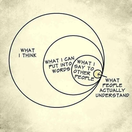 The next time you are asked to explain yourself - what, why, when or how - remember this. Not everyone sees the world the way you do nor analyze the problem the way you have. Make time to communicate. Make that little circle below (what people actually understand) bigger!!