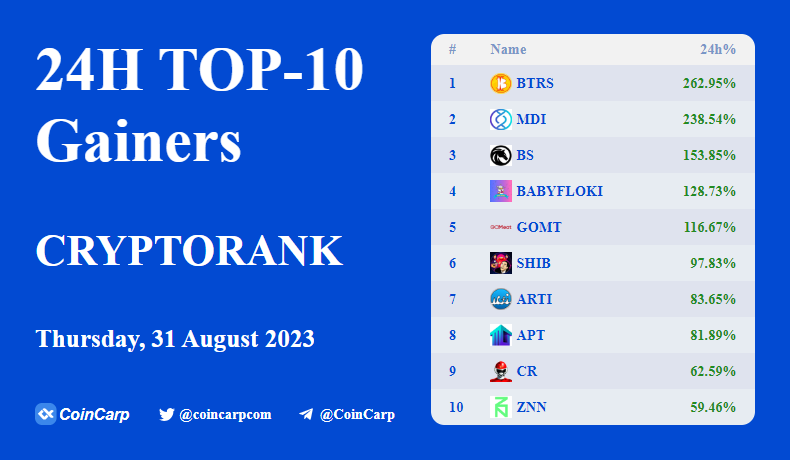 coincarpcom's tweet photo. 🚀Top 10 Crypto Gainers Today🚀

$BTRS +262.95% 
$MDI    +238.54% 
$BS       +153.85% 
#BABYFLOKI +128.73% 
$GOMT +116.67% 
$SHIB    +97.83% 
$ARTI     +83.65% 
$APT      +81.89% 
$CR        +62.59% 
$ZNN     +59.46%

More👉https://t.co/KCDJc0Sv4f https://t.co/ErBaAQ7gQB