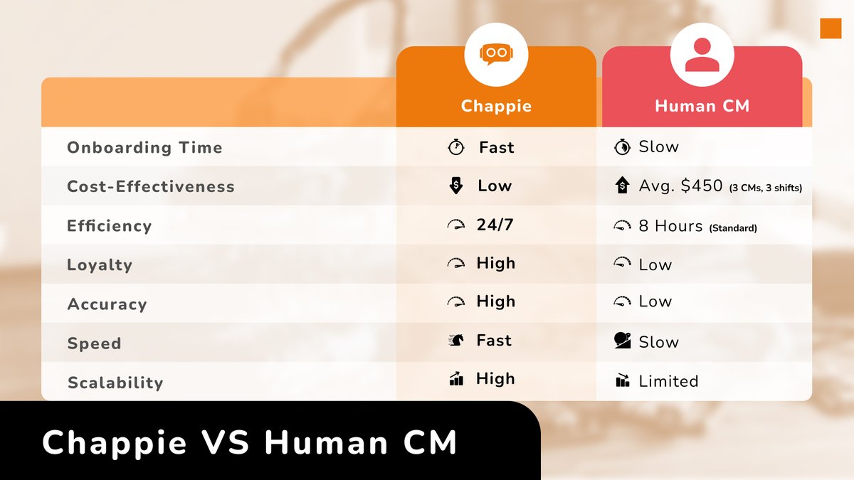 ChappieCM's tweet photo. We are all human, we have flaws✨

❌But we don't like to see flaws and errors❌

That's why you need #Chappie💜
✅ Cheaper 
✅ Speedy 
✅ 24/7
✅ No AL, SL, slacking off, summer holidays  

Why human? #ChappieCM is here! https://t.co/oFTVXyrZZS