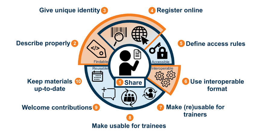 celia_vgelder's tweet photo. Very nice to see our work related to making #training materials #FAIR mentioned in the workshop "FAIRifying Open Educational Resources" at #osf2023nl!!  https://t.co/dHZo57NBoX @ELIXIREurope @ELIXIRNL https://t.co/xjWvqYIlO1