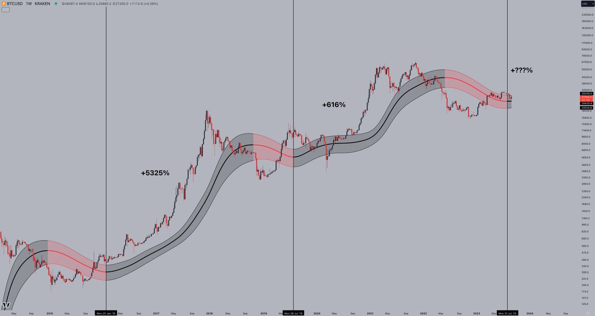 #Bitcoin just printed a major long-term bull market signal! The Gaussian band flipped bullish twice before, both signaling that a new bull market was on the horizon. It usually takes a while to materialize, but it looks like we'll soon be in a raging bull market again. Ready?