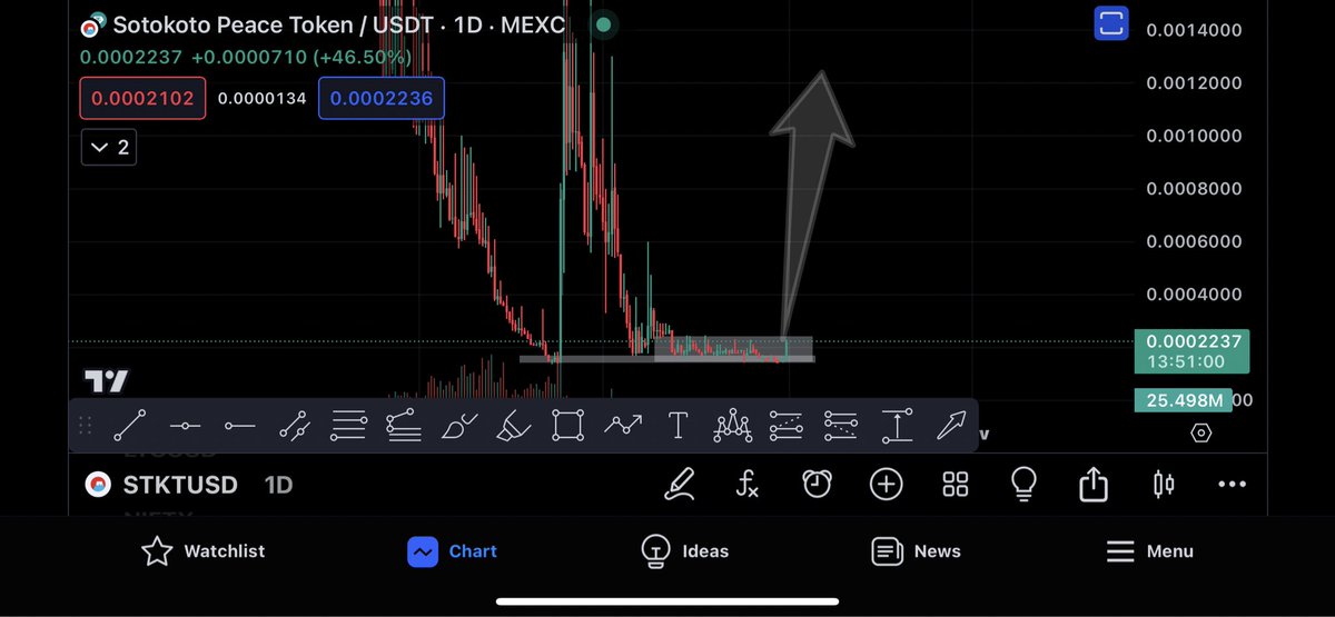 crypto_logie's tweet photo. Break 0.00024 and fly ๐
We are still early ๐
#STKT $STKT engine starting ๐ฅ๐ https://t.co/543UmIbswT
