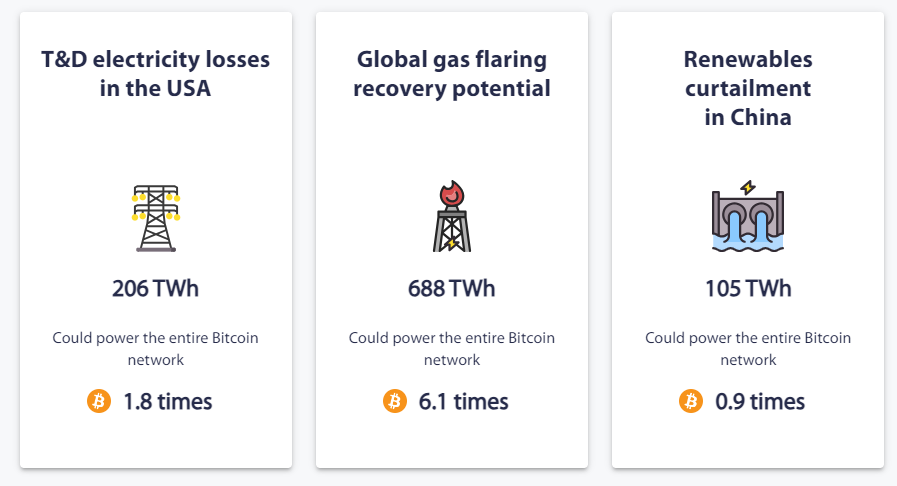 The UK's own Cambridge University states that the #Bitcoin mining network has the potential to be powered 6x over by the waste flaring from oil & gas alone. Or almost 2x from 'just' the losses in the US system!

@bitcoinpolicyuk are here to connect the dots @DrLisaCameronMP