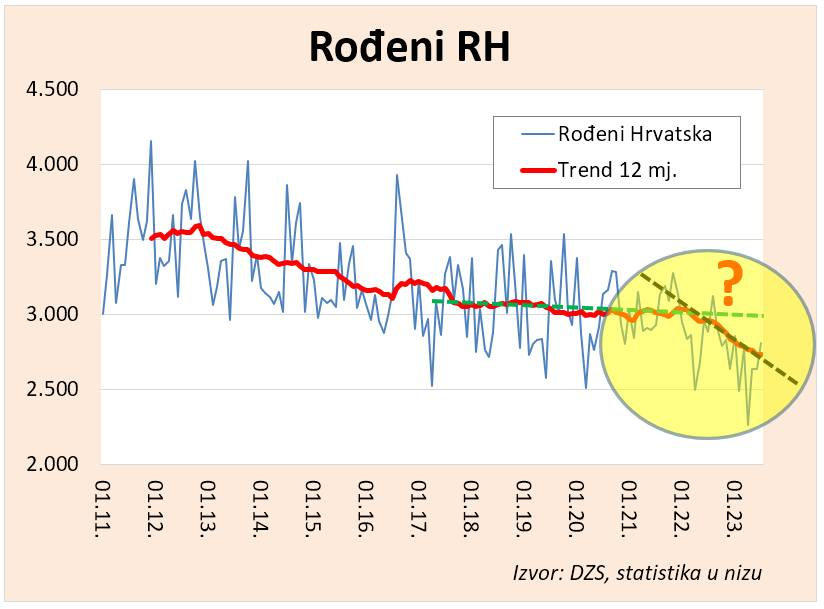 nbakic's tweet photo. KATASTROFA SE NASTAVLJA - novi podaci za najvažniju društvenu temu, tabu-tema

Danas objavljeni podaci, opet pad broja rođenih. 2,5% u odnosu na prošli srpanj, ali čak 10,5% u odnosu na zadnji pred-pandemijski srpanj (2020. - začeća prije pandemije) i najmanji srpanj otkad imamo državu.

Zadnjih 12 mjeseci čak 8% manje rođenih nego prethodnih!

Ogroman pad koji je počeo u ožujku 2022. - velika tema kojom se impotentna hrvatska znanost ne zna i/ili ne želi baviti (pogledajte prethodni upis).

Ni ovo neće biti u medijima kao što nije bilo ni prošli mjesec.

Vaš komentar?