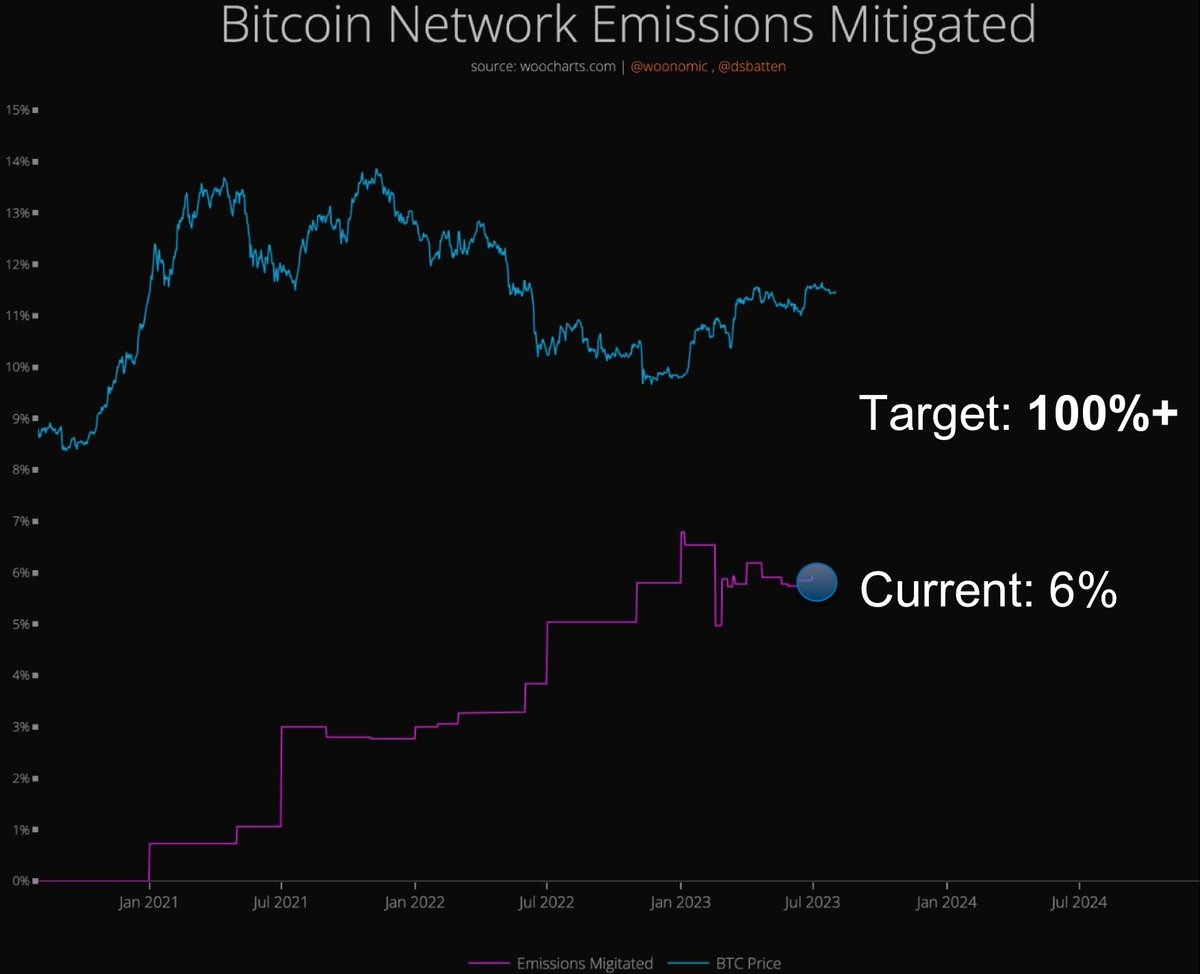 Through using methane that would have gone into the atmosphere as a fuel source, Bitcoin is now mitigating 6% of its emissions without offsets: the only industry in the world to have achieved this feat. 

Bitcoin will not stop at 6%. In time it will reach over 100%.