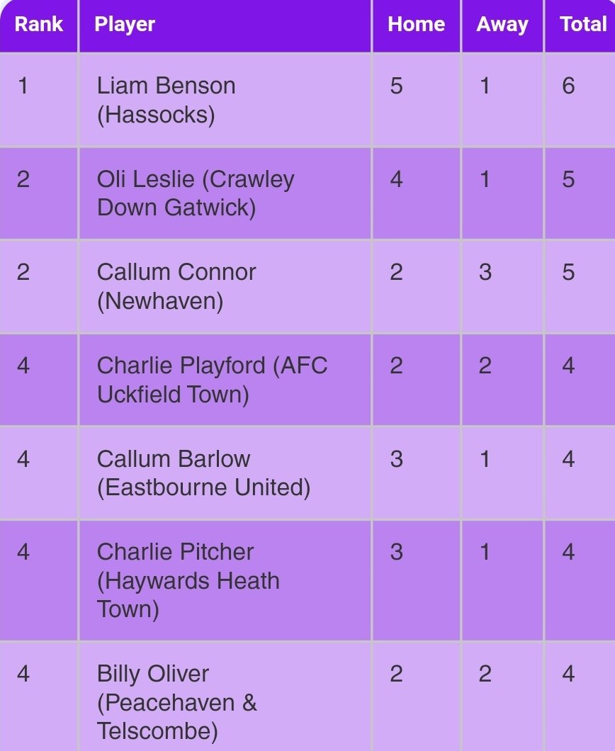 #NonLeague #Step5
<a href="/TheSCFL/">Premier Sports The SCFL</a>

Current Leaders: <a href="/hassocksfc/">Hassocks FC 🏆</a>

Leading Scorers: 6 goals
<a href="/_LiamBenson/">Liam Benson</a> (Hassocks)

nonleaguehq.wixsite.com/nlhq/5-scfl-pr…

<a href="/PT_FC/">Peacehaven & Telscombe Football Club</a> <a href="/eastbourneuafc/">Eastbourne United AFC</a>
