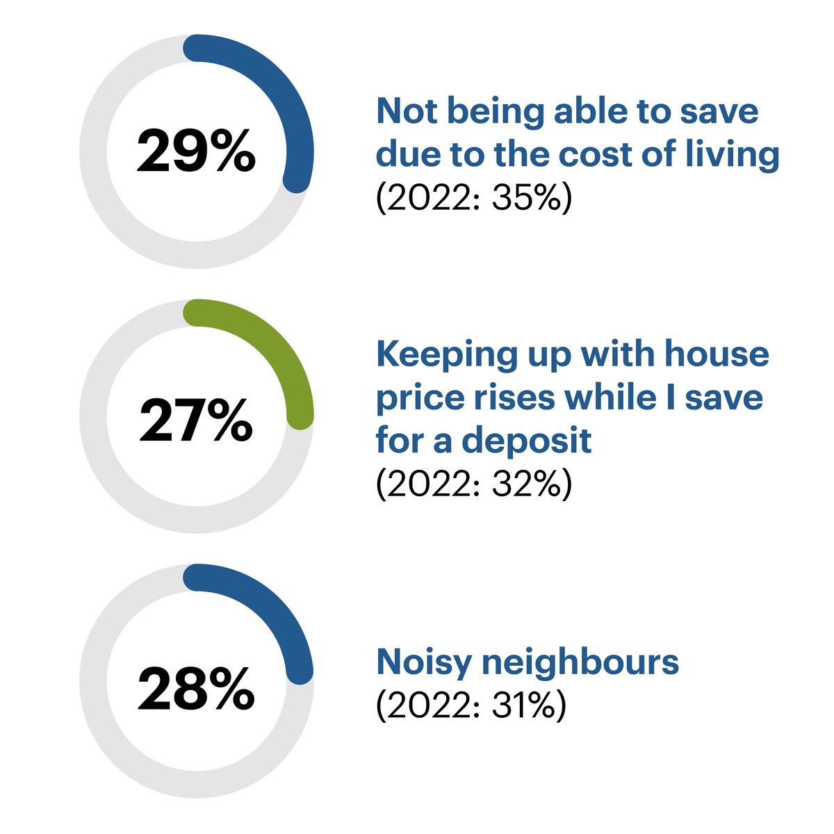 Our Home Happiness Index 2023 found that first-time buyers are now more concerned about the cost of living rather than getting a mortgage. 

Read our full findings and how we can help you own your first home: bit.ly/3QadF8p
