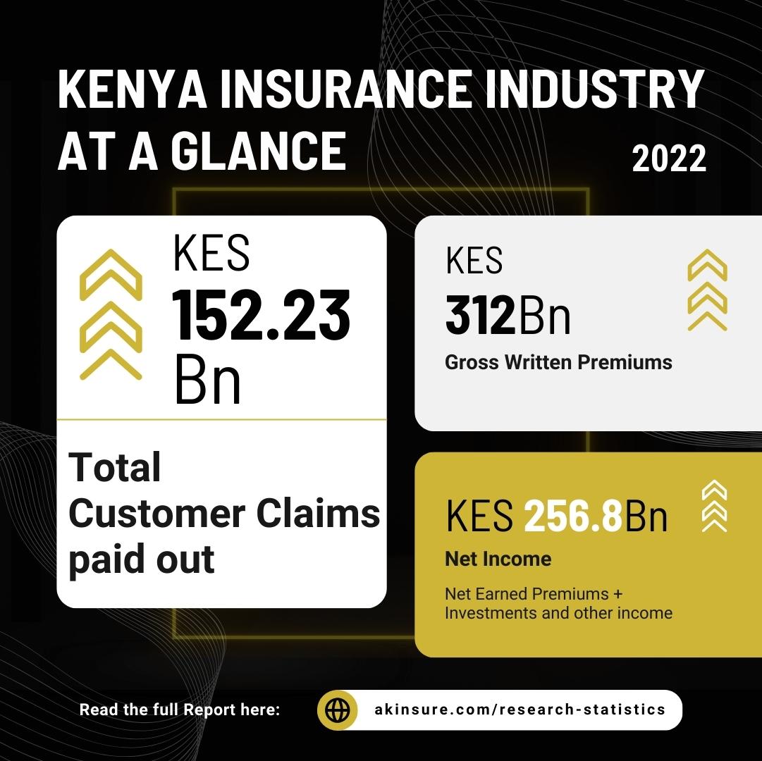 AKI_Kenya's tweet photo. 📢Just Released: 2022 Insurance Industry Market Report based on audited accounts, covering January to December 2022.

Gain a comprehensive view of the industry's performance over the past five years. 

Get your hands on the full report
🔗 https://t.co/qqPb4xFXeL

#LindaUpendacho https://t.co/VFbYLhCGUU