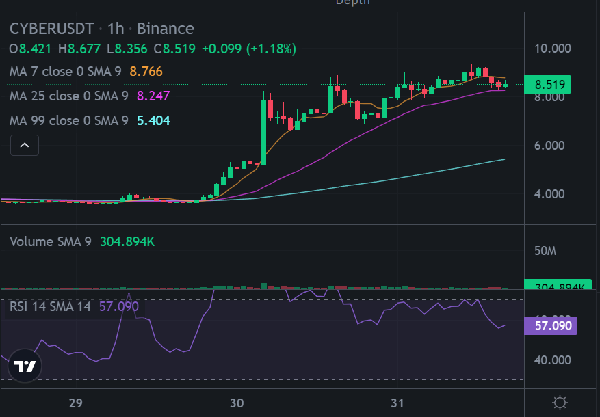 VeeKeyCrypto's tweet photo. Recently, the price of $CYBER - the main token of the CyberConnect project - has experienced significant growth. 📈

This surge in value has sparked interest and led to the sharing of information about the CyberConnect project.🔥

🧵👇
#CyberConnect #CYBER #KOLsNetwork $KOLS

1/6 https://t.co/LwOZ4VIYtW